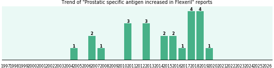 Could Flexeril cause Prostatic specific antigen increased? Could Flexeril cause Prostatic specific antigen increased?